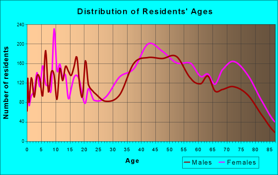 Morton Grove, Illinois Age and Sex of Residents