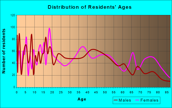 Mount Carmel, Illinois Age and Sex of Residents