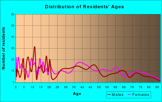 Mount Carroll, Illinois Age and Sex of Residents