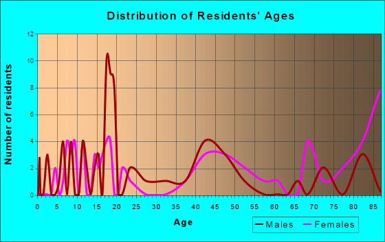Mount Clare, Illinois Age and Sex of Residents