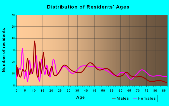 Mount Olive, Illinois Age and Sex of Residents