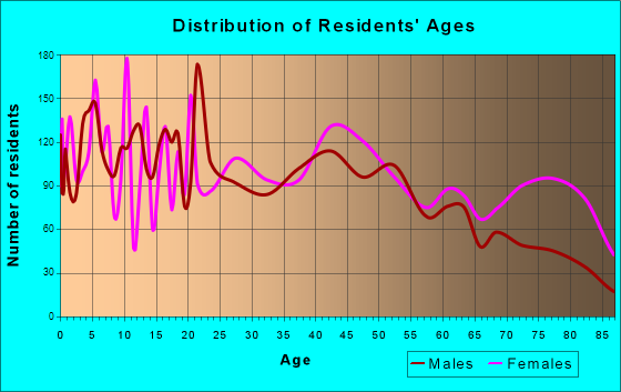 Mount Vernon, Illinois Age and Sex of Residents