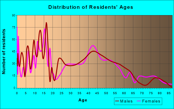 Mount Zion, Illinois Age and Sex of Residents