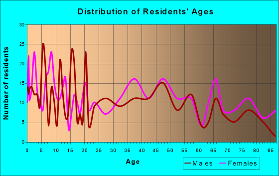 Moweaqua, Illinois Age and Sex of Residents