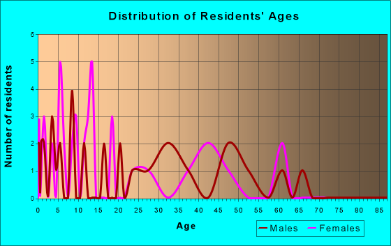Muncie, Illinois Age and Sex of Residents