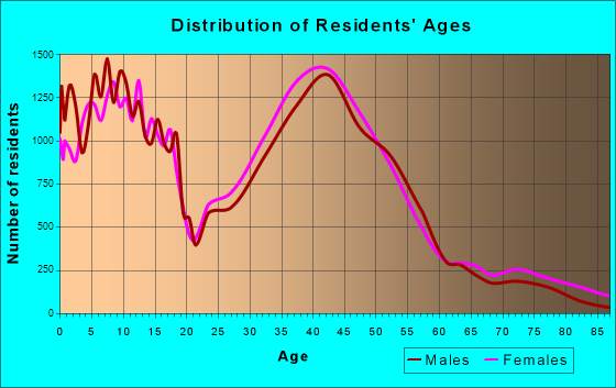 Naperville, Illinois Age and Sex of Residents