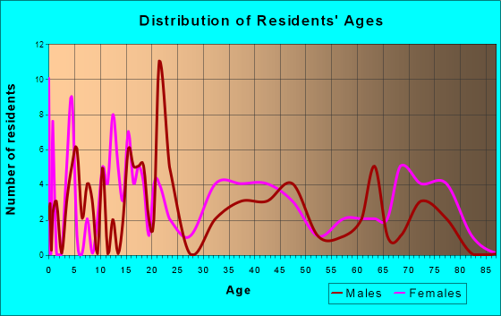 Naplate, Illinois Age and Sex of Residents