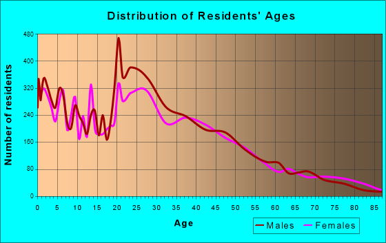 Fairbanks, Alaska Age and Sex of Residents