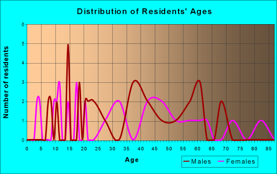Nason, Illinois Age and Sex of Residents