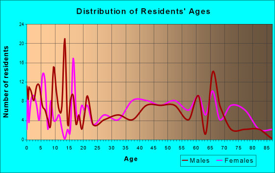 Nauvoo, Illinois Age and Sex of Residents