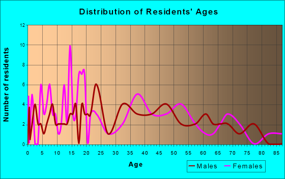 Neponset, Illinois Age and Sex of Residents
