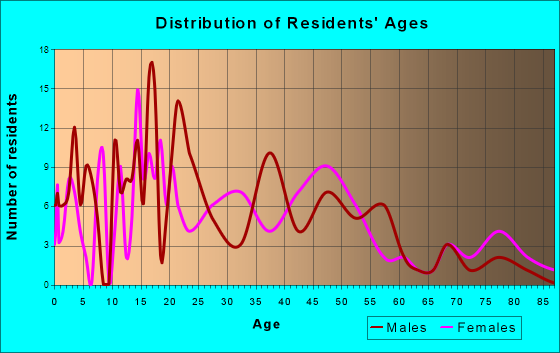 Newark, Illinois Age and Sex of Residents