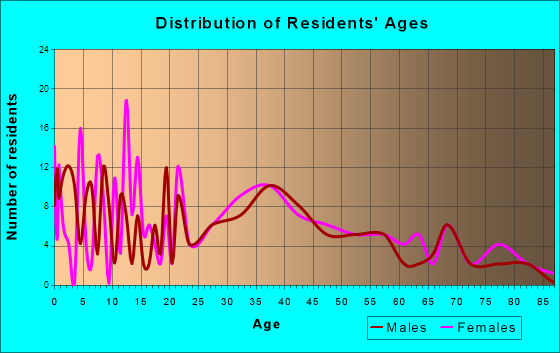 New Berlin, Illinois Age and Sex of Residents