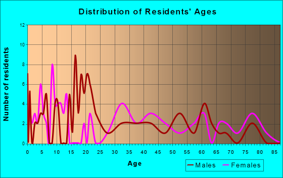 New Douglas, Illinois Age and Sex of Residents