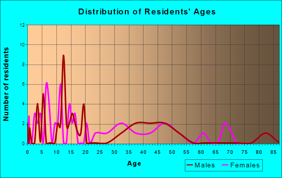New Grand Chain, Illinois Age and Sex of Residents
