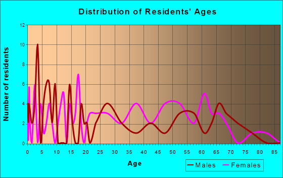 New Haven, Illinois Age and Sex of Residents