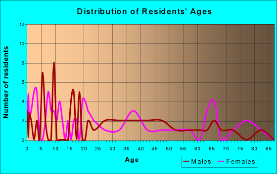 New Holland, Illinois Age and Sex of Residents