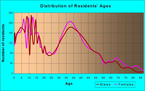 New Lenox, Illinois Age and Sex of Residents