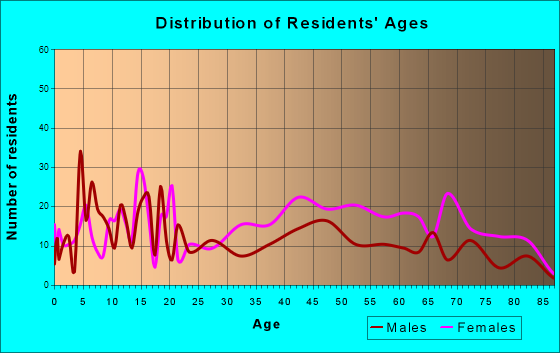 Brundidge, Alabama Age and Sex of Residents