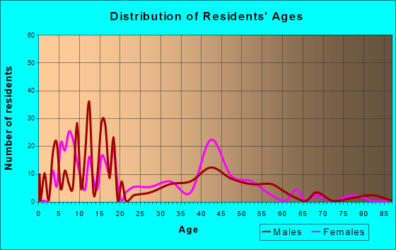 Farm Loop, Alaska Age and Sex of Residents