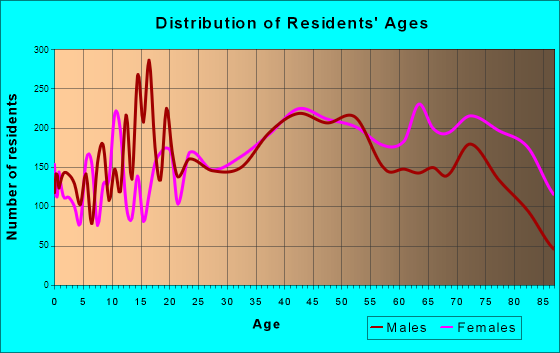 Niles, Illinois Age and Sex of Residents