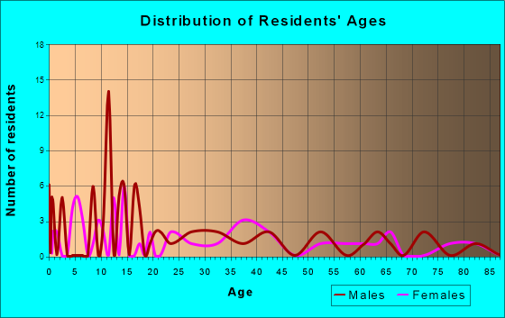 Nilwood, Illinois Age and Sex of Residents