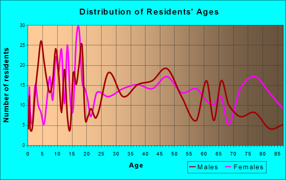 Nokomis, Illinois Age and Sex of Residents