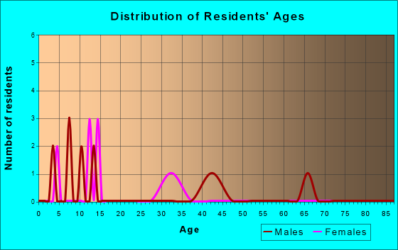 Ferry, Alaska Age and Sex of Residents