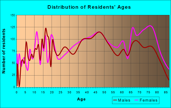 Norridge, Illinois Age and Sex of Residents