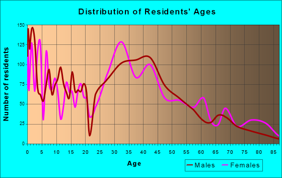 North Aurora, Illinois Age and Sex of Residents