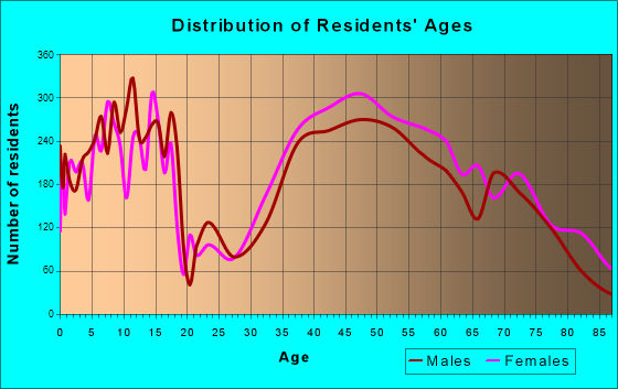 Northbrook, Illinois Age and Sex of Residents