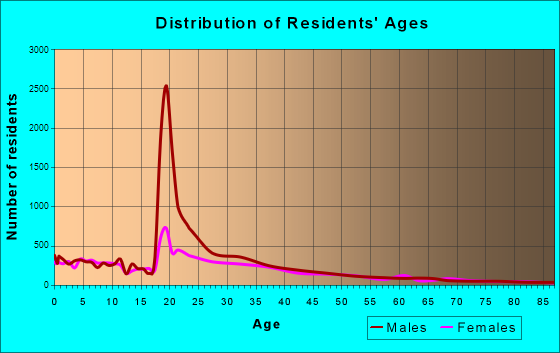 North Chicago, Illinois Age and Sex of Residents