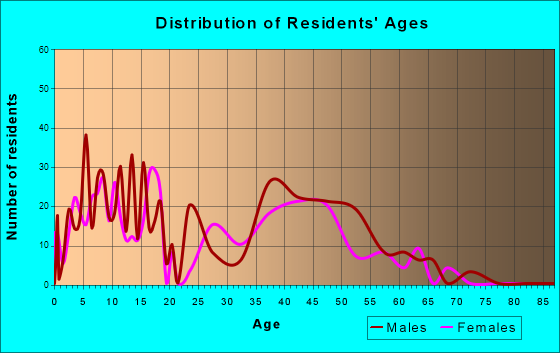 Fishhook, Alaska Age and Sex of Residents