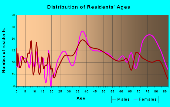 North Riverside, Illinois Age and Sex of Residents