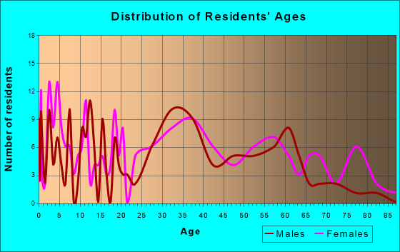North Utica, Illinois Age and Sex of Residents