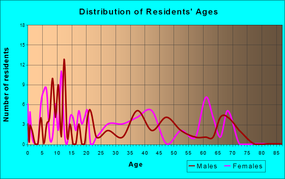 Norwood, Illinois Age and Sex of Residents