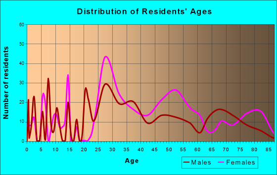 Oakbrook Terrace, Illinois Age and Sex of Residents