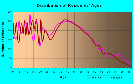 Oak Forest, Illinois Age and Sex of Residents