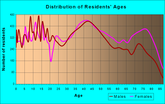 Oak Lawn, Illinois Age and Sex of Residents