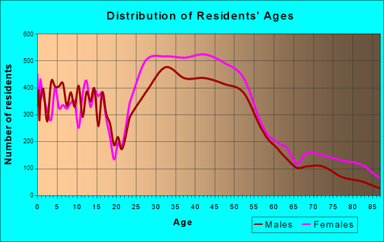 Oak Park, Illinois Age and Sex of Residents