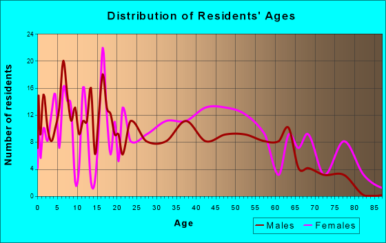 Oakwood, Illinois Age and Sex of Residents