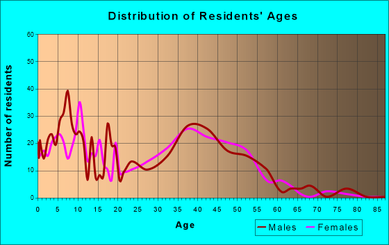 Oakwood Hills, Illinois Age and Sex of Residents