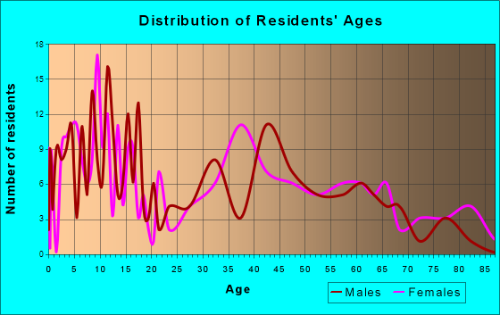 Odell, Illinois Age and Sex of Residents