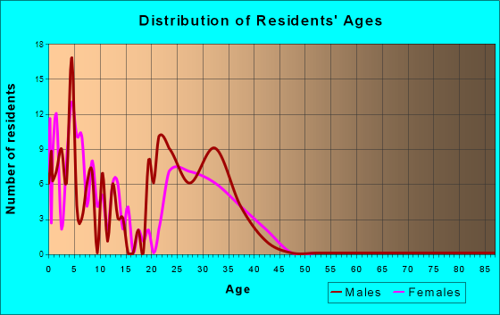 Fort Greely, Alaska Age and Sex of Residents