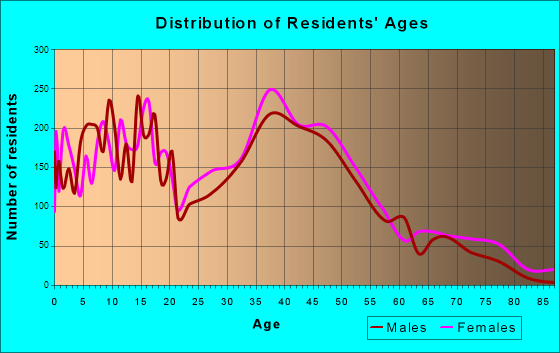 O'Fallon, Illinois Age and Sex of Residents