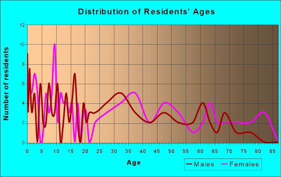 Ohio, Illinois Age and Sex of Residents