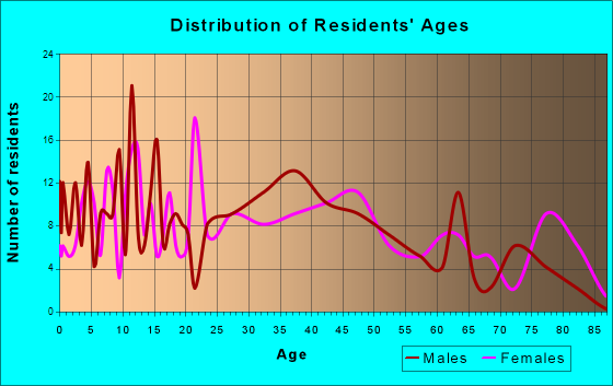 Okawville, Illinois Age and Sex of Residents