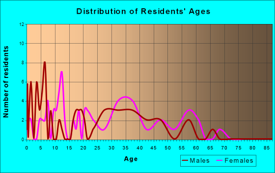 Old Mill Creek, Illinois Age and Sex of Residents