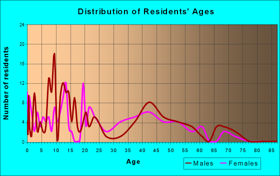Fort Yukon, Alaska Age and Sex of Residents