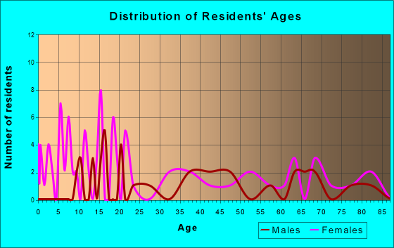 Olmsted, Illinois Age and Sex of Residents